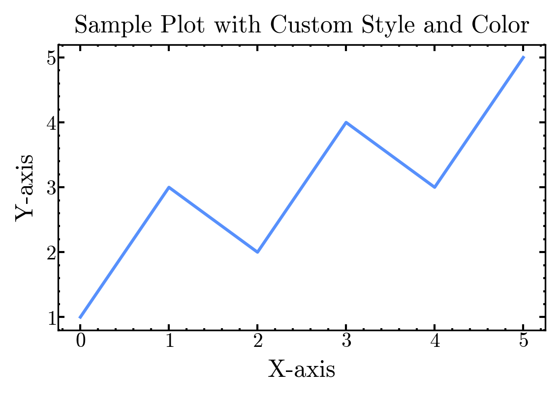 Sample Plot